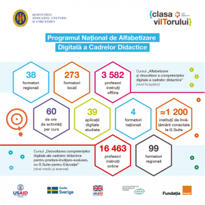 S-a încheiat Programul Național de Alfabetizare Digitală a Cadrelor Didactice din învățământul general