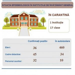 Ministerul Educației, Culturii și Cercetării prezintă datele privind evoluția situației epidemiologice în instituțiile de învățământ din țară